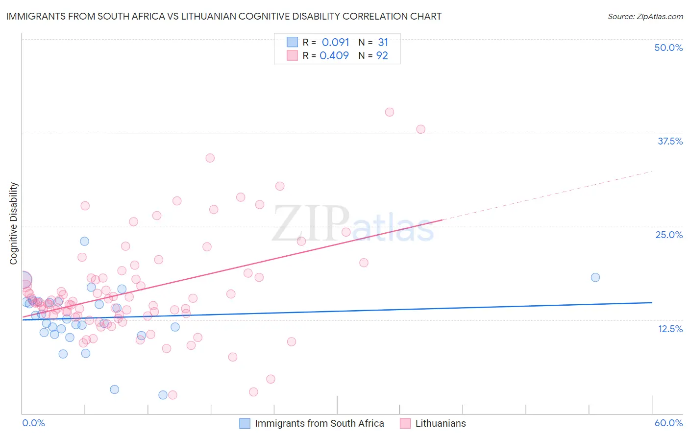 Immigrants from South Africa vs Lithuanian Cognitive Disability