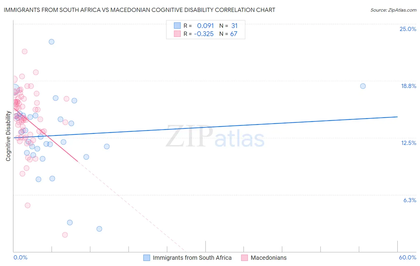 Immigrants from South Africa vs Macedonian Cognitive Disability