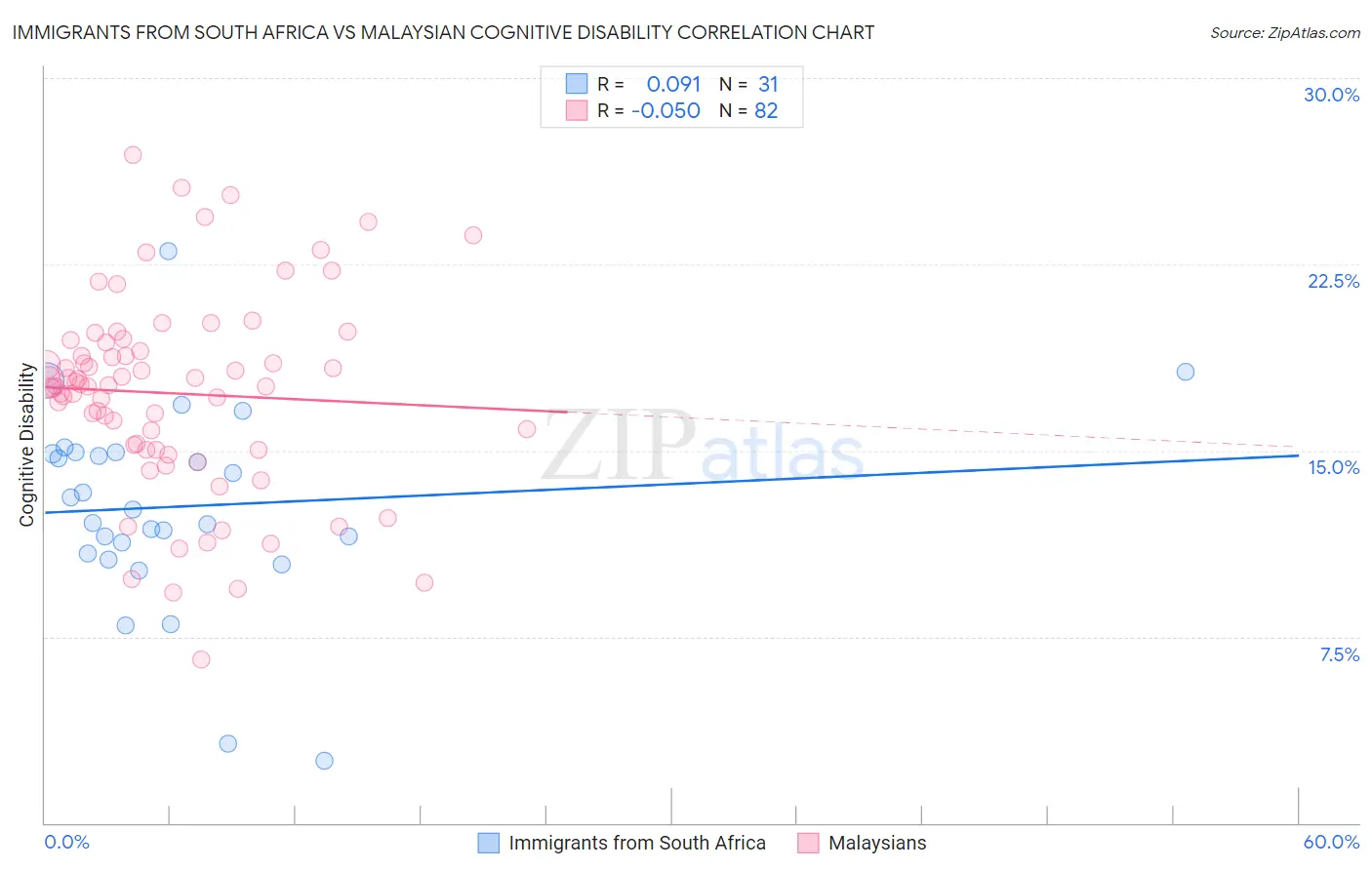 Immigrants from South Africa vs Malaysian Cognitive Disability