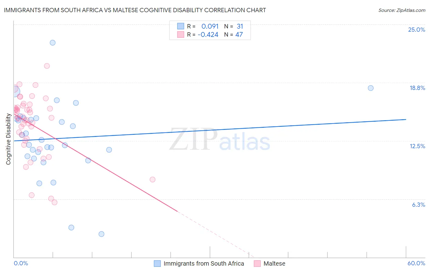 Immigrants from South Africa vs Maltese Cognitive Disability