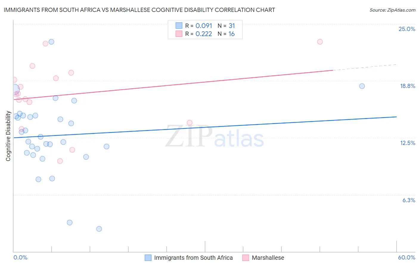 Immigrants from South Africa vs Marshallese Cognitive Disability