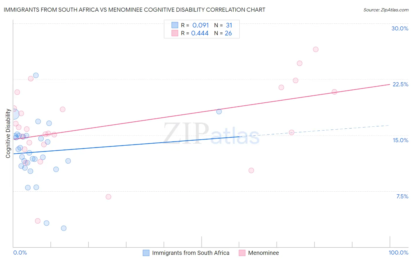 Immigrants from South Africa vs Menominee Cognitive Disability