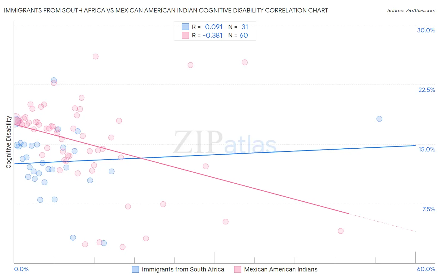 Immigrants from South Africa vs Mexican American Indian Cognitive Disability