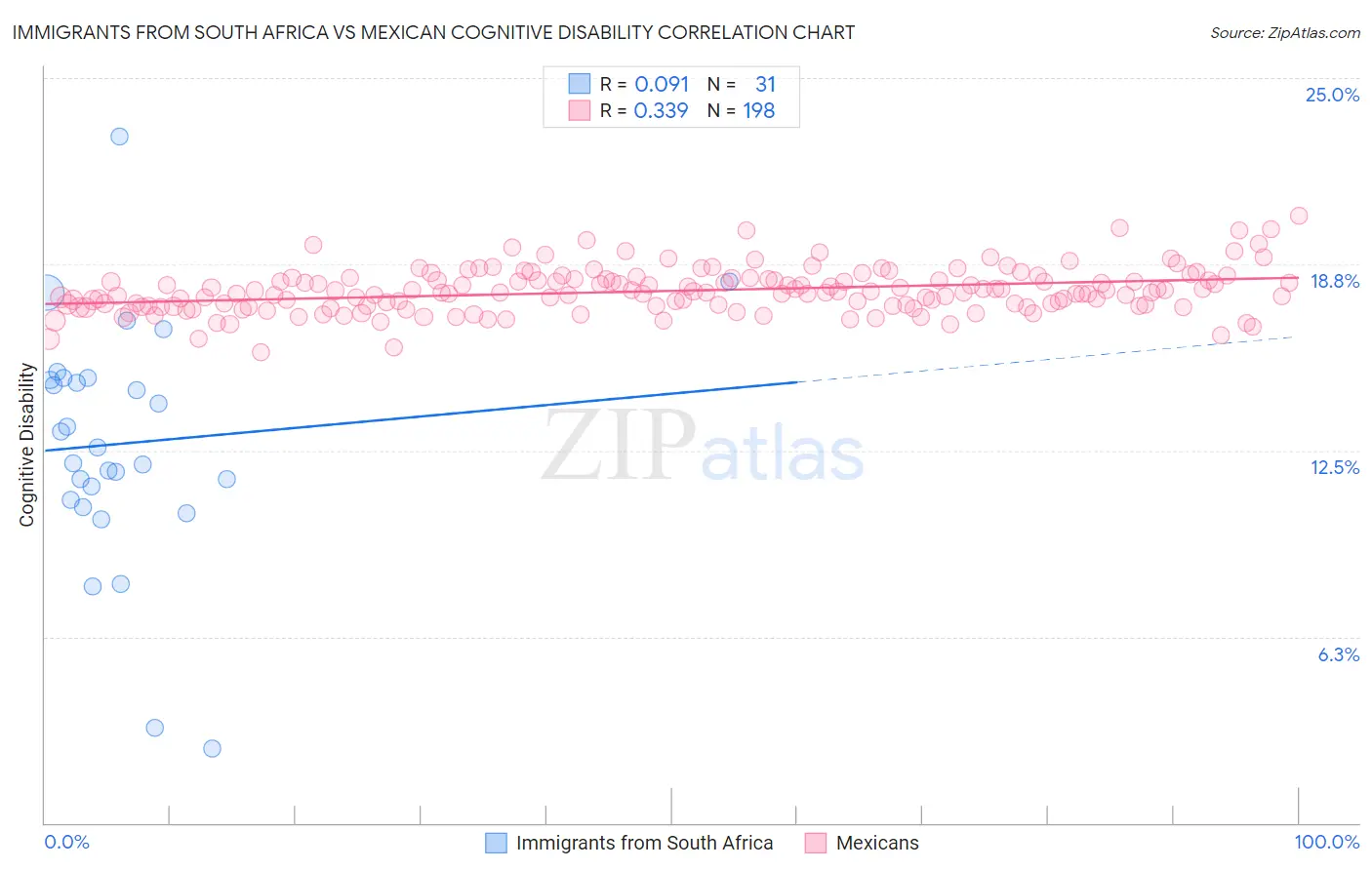 Immigrants from South Africa vs Mexican Cognitive Disability