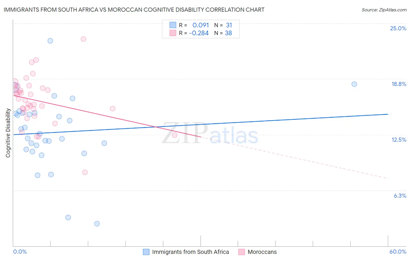 Immigrants from South Africa vs Moroccan Cognitive Disability