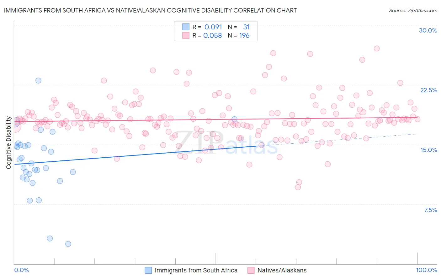 Immigrants from South Africa vs Native/Alaskan Cognitive Disability