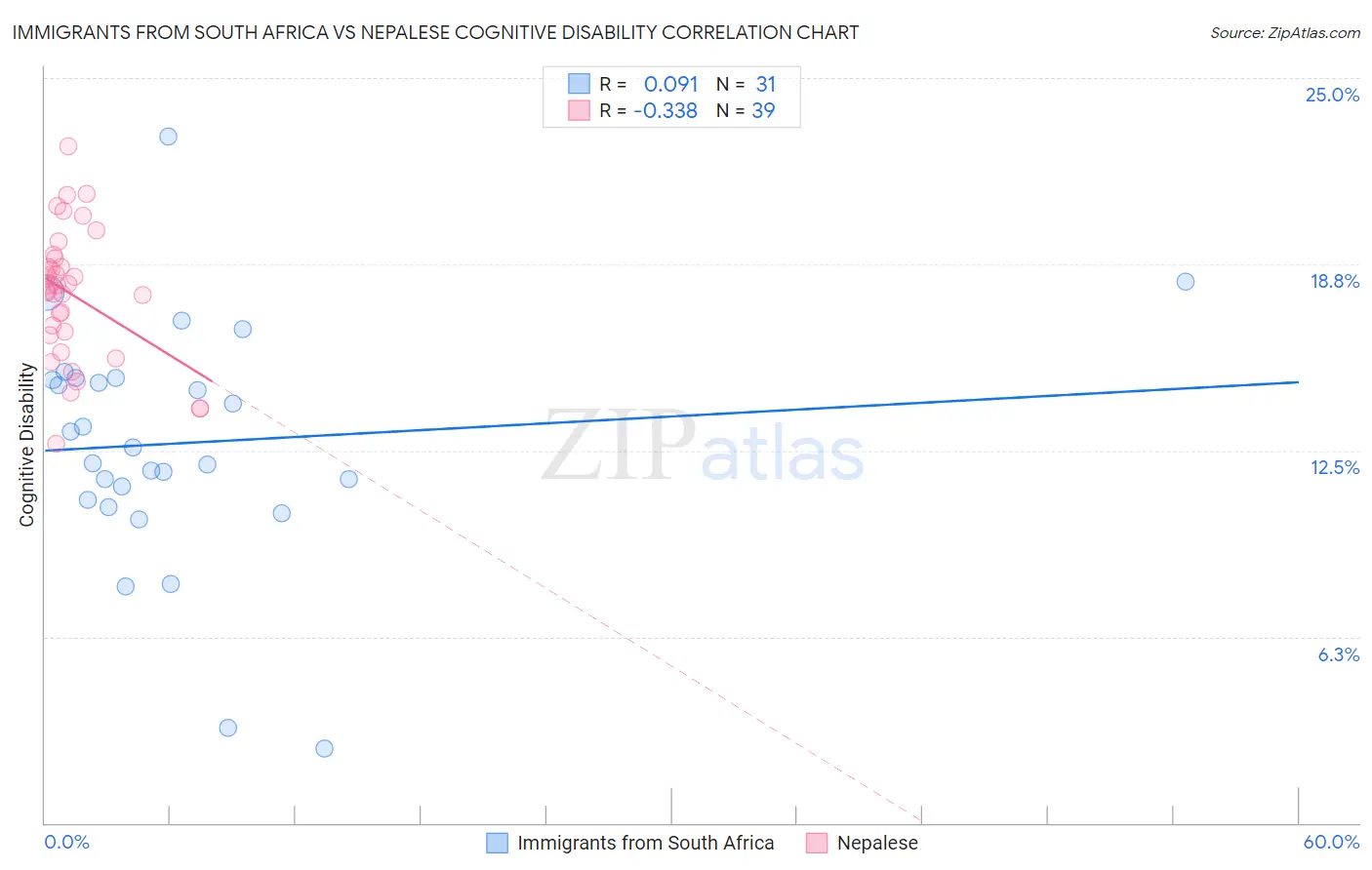 Immigrants from South Africa vs Nepalese Cognitive Disability