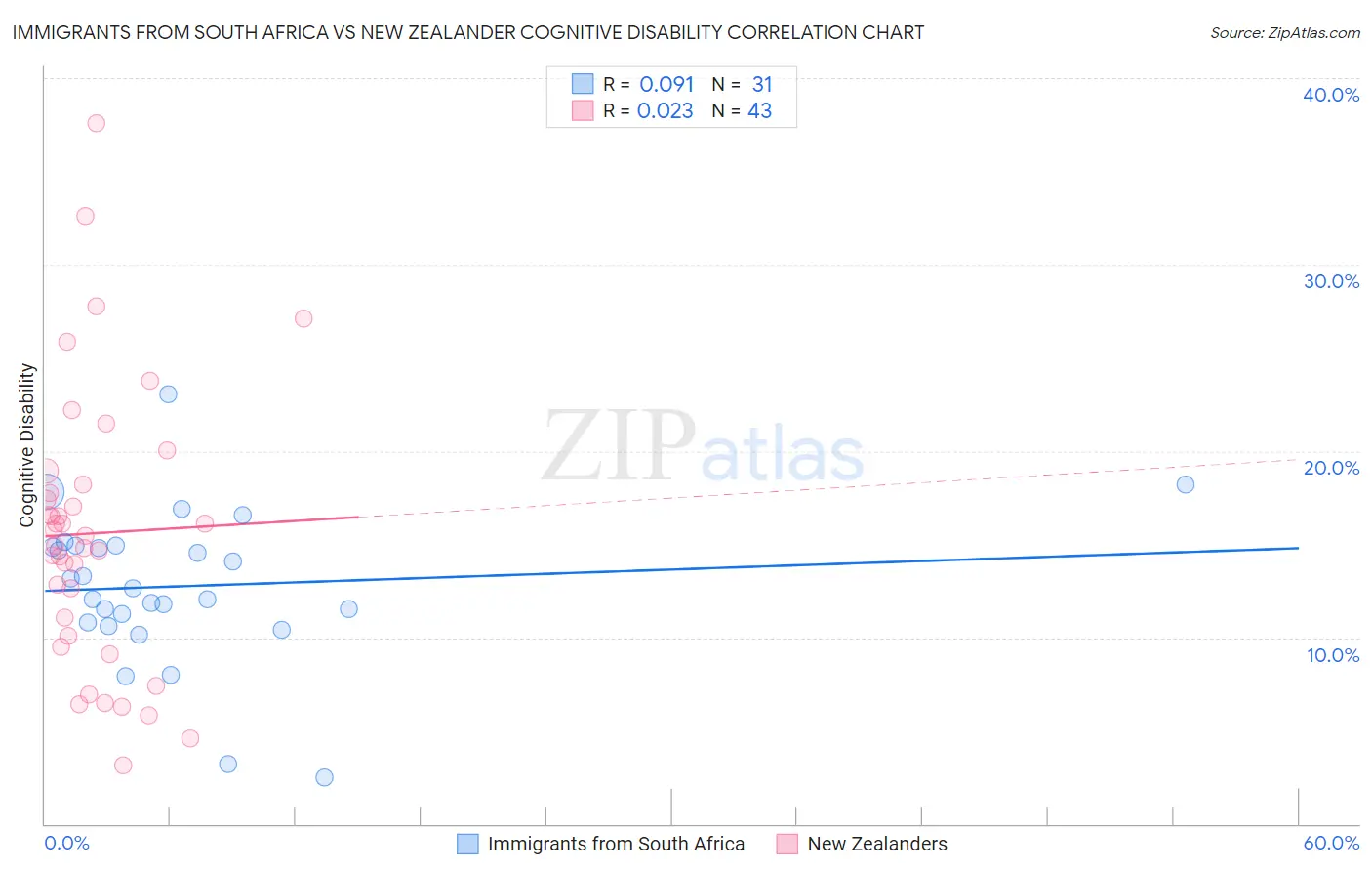 Immigrants from South Africa vs New Zealander Cognitive Disability