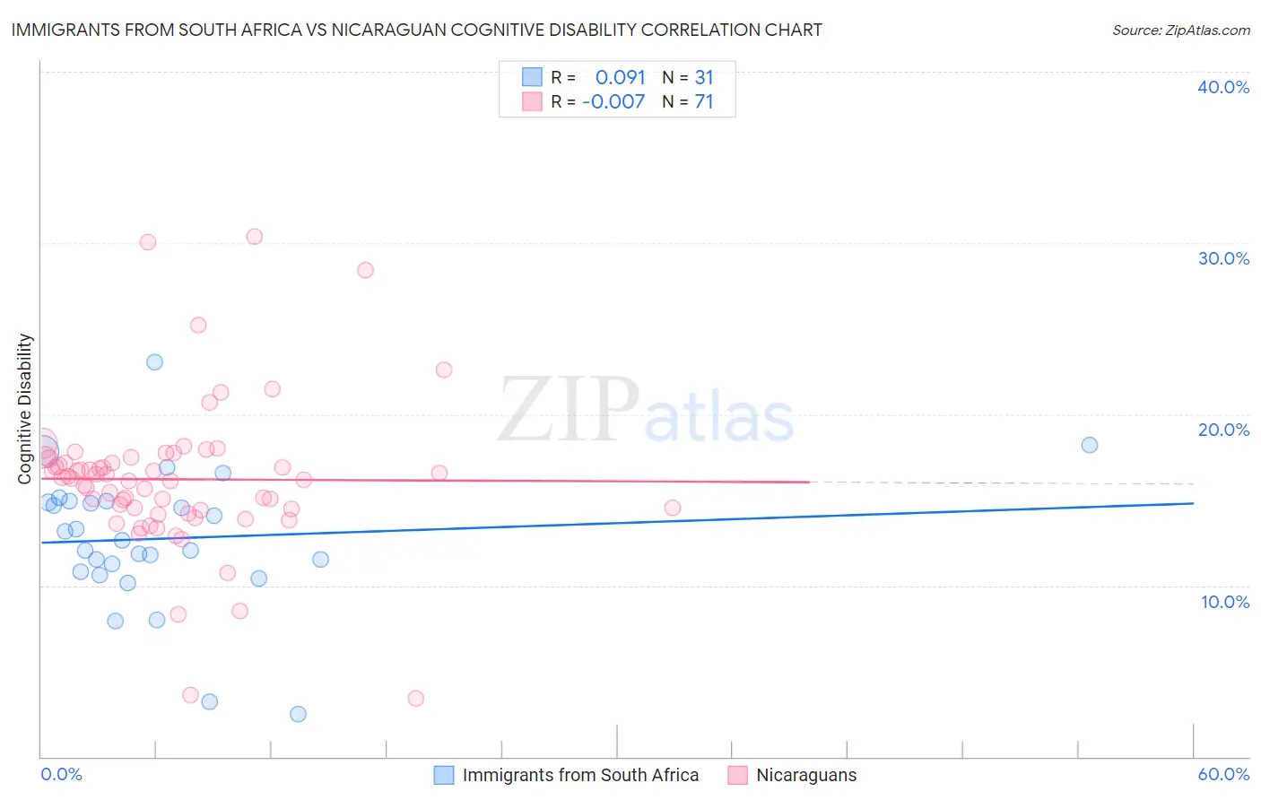 Immigrants from South Africa vs Nicaraguan Cognitive Disability