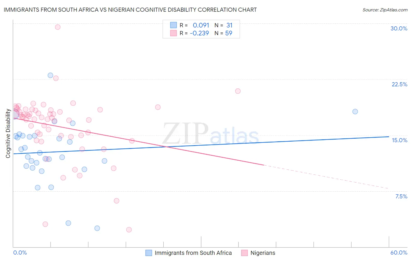 Immigrants from South Africa vs Nigerian Cognitive Disability