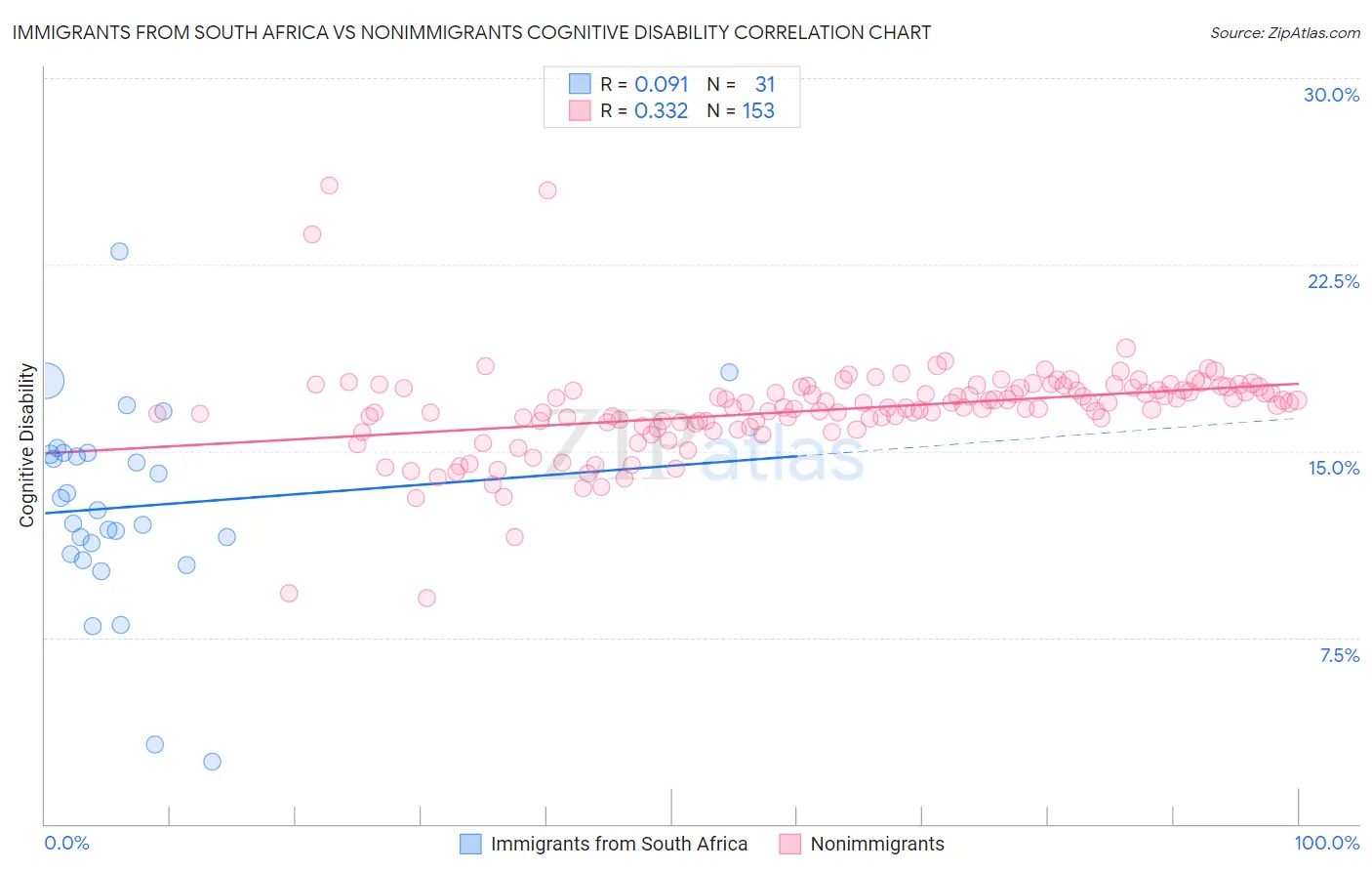 Immigrants from South Africa vs Nonimmigrants Cognitive Disability