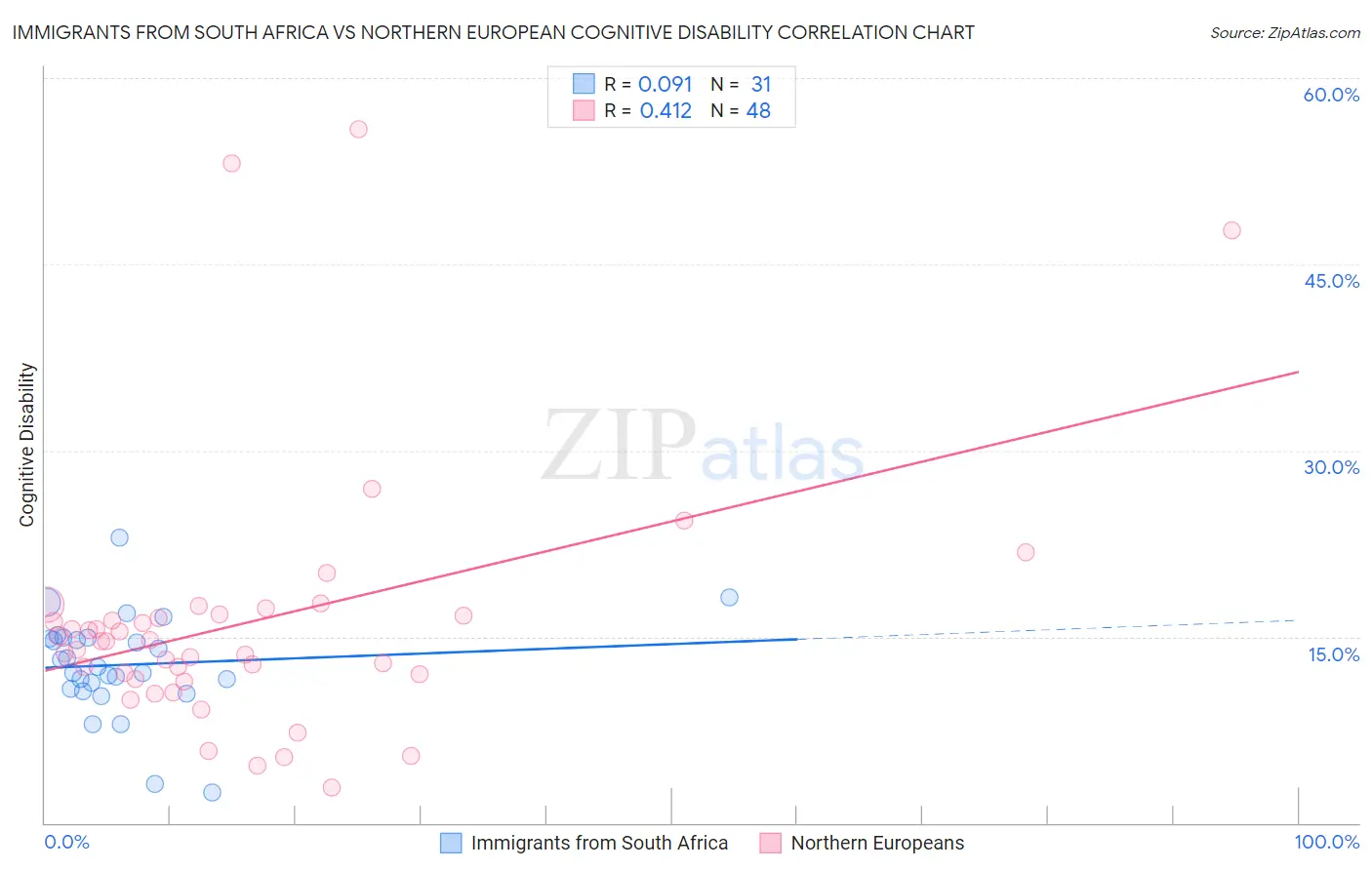 Immigrants from South Africa vs Northern European Cognitive Disability