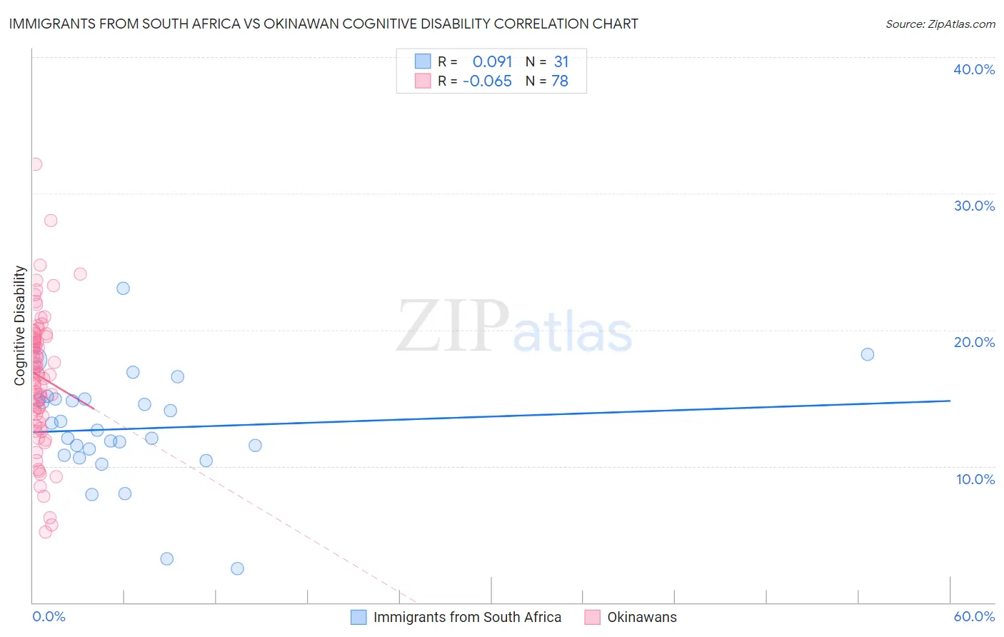 Immigrants from South Africa vs Okinawan Cognitive Disability