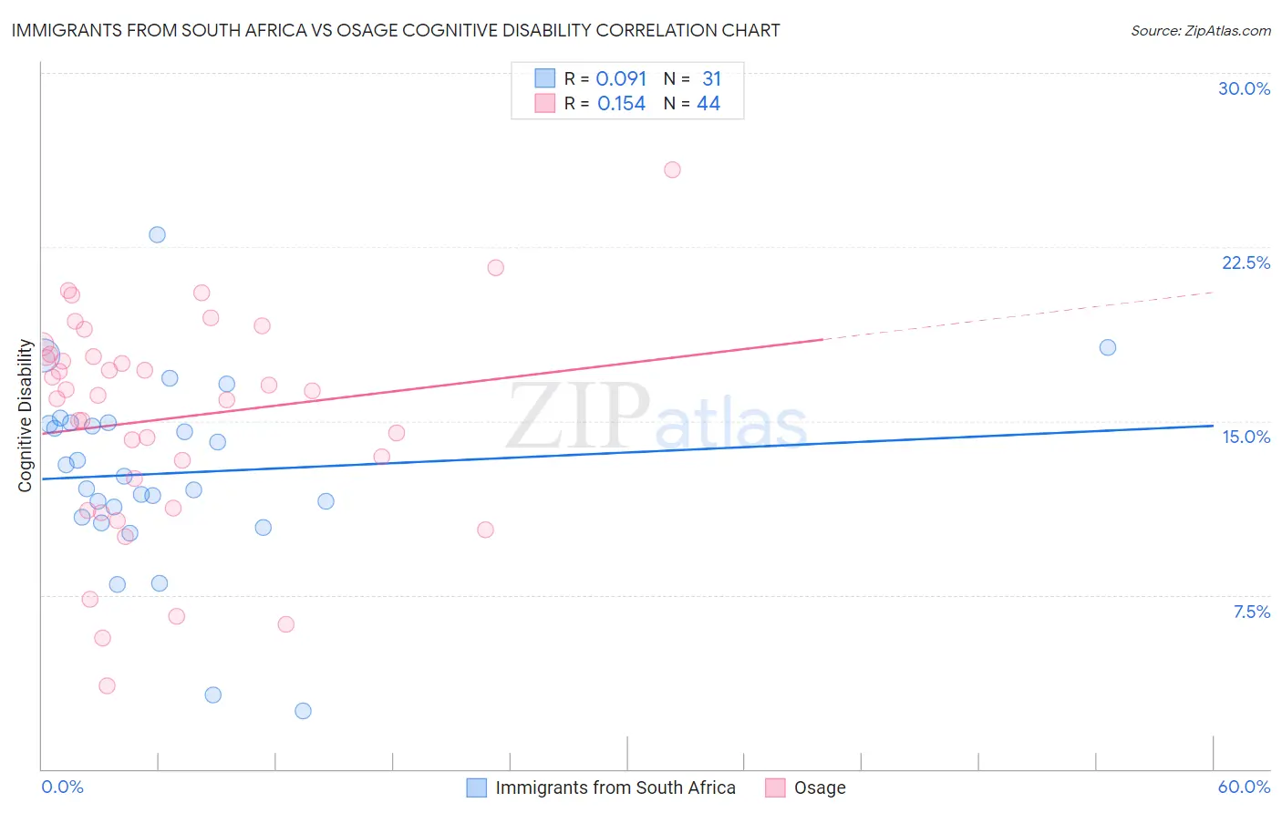 Immigrants from South Africa vs Osage Cognitive Disability