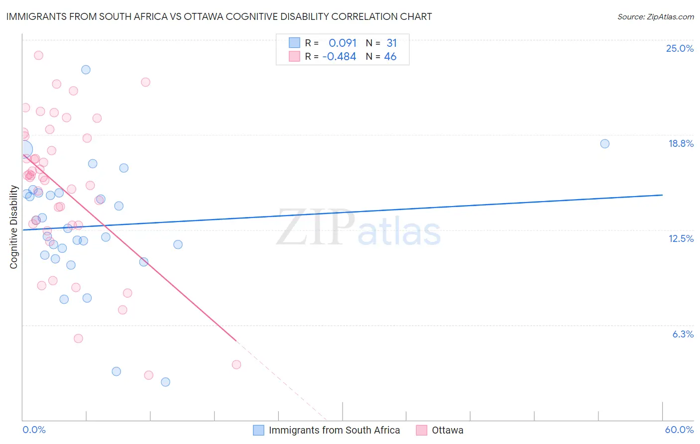 Immigrants from South Africa vs Ottawa Cognitive Disability