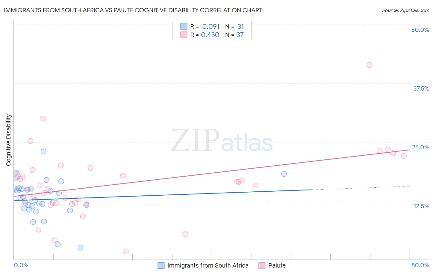 Immigrants from South Africa vs Paiute Cognitive Disability