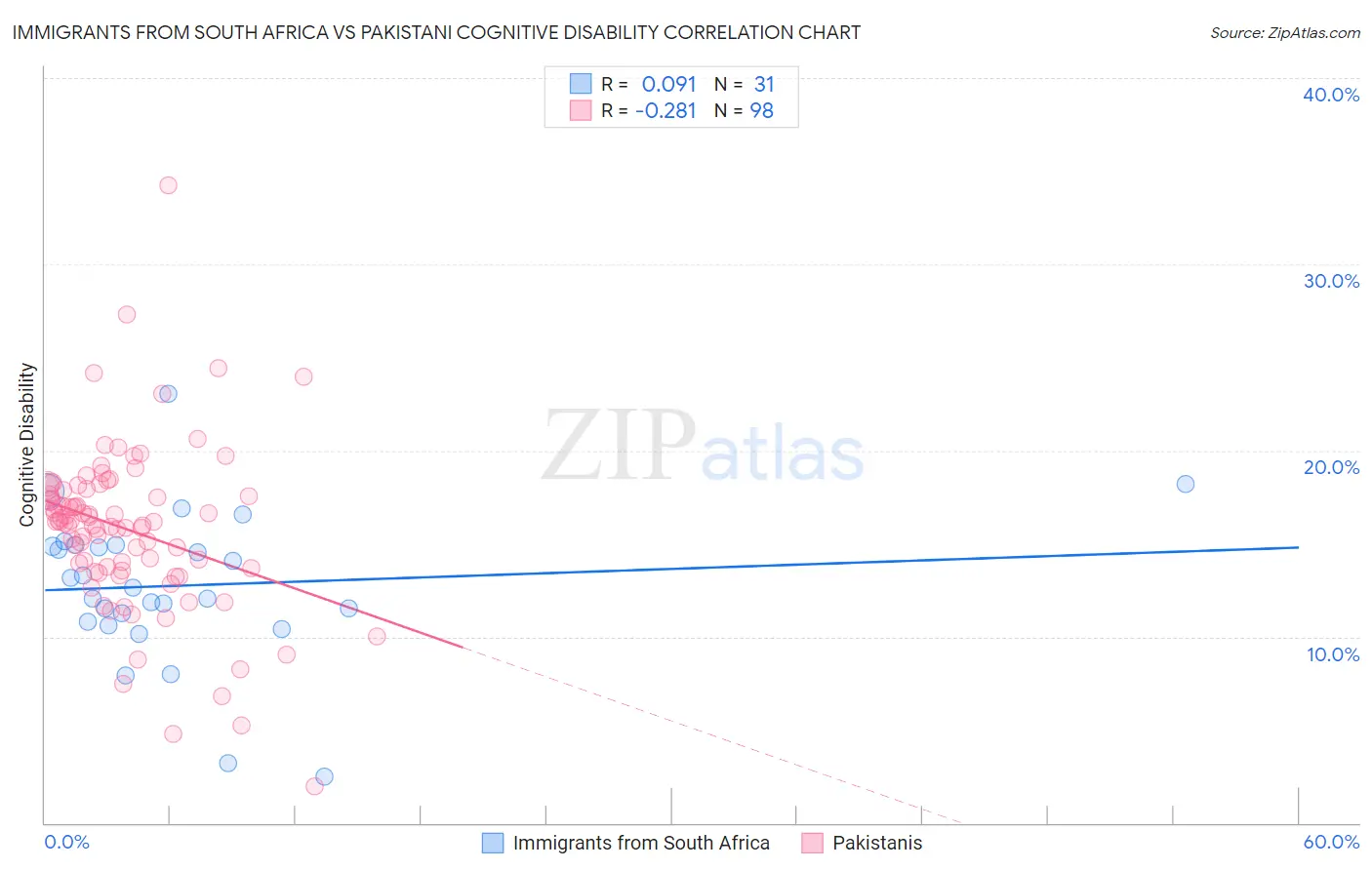 Immigrants from South Africa vs Pakistani Cognitive Disability