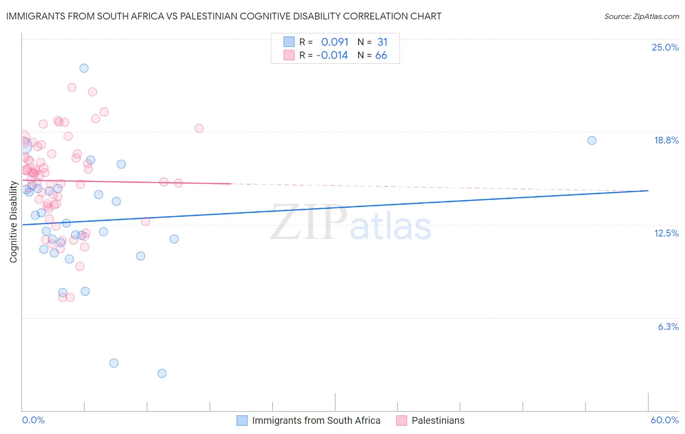 Immigrants from South Africa vs Palestinian Cognitive Disability