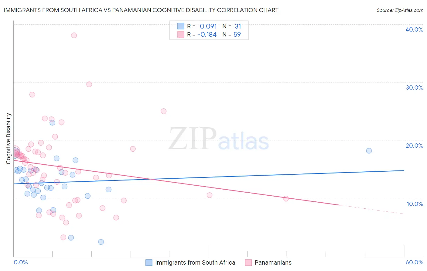 Immigrants from South Africa vs Panamanian Cognitive Disability