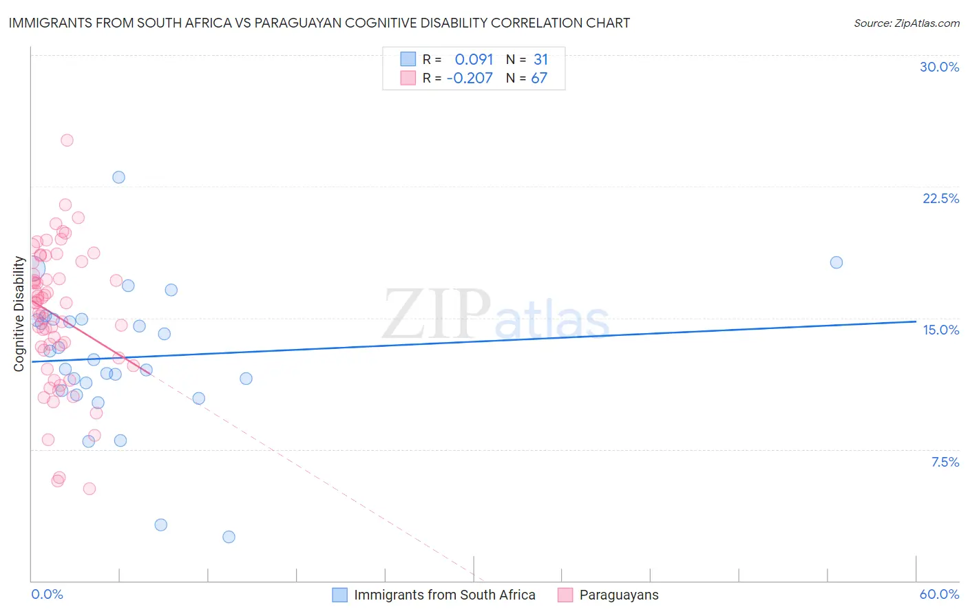 Immigrants from South Africa vs Paraguayan Cognitive Disability