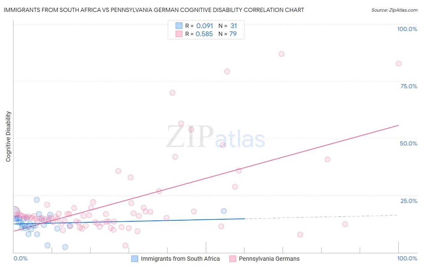 Immigrants from South Africa vs Pennsylvania German Cognitive Disability