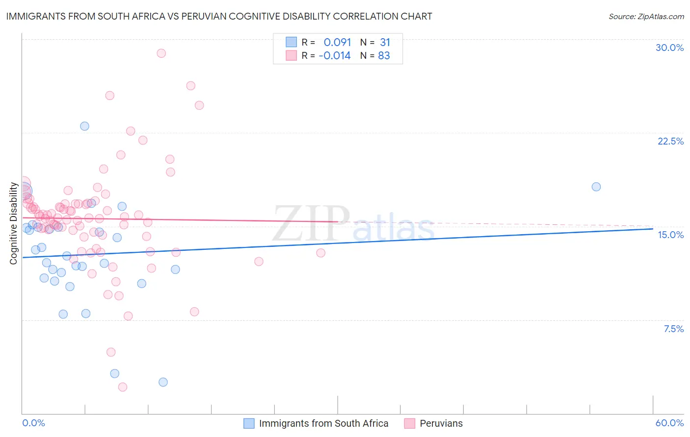 Immigrants from South Africa vs Peruvian Cognitive Disability