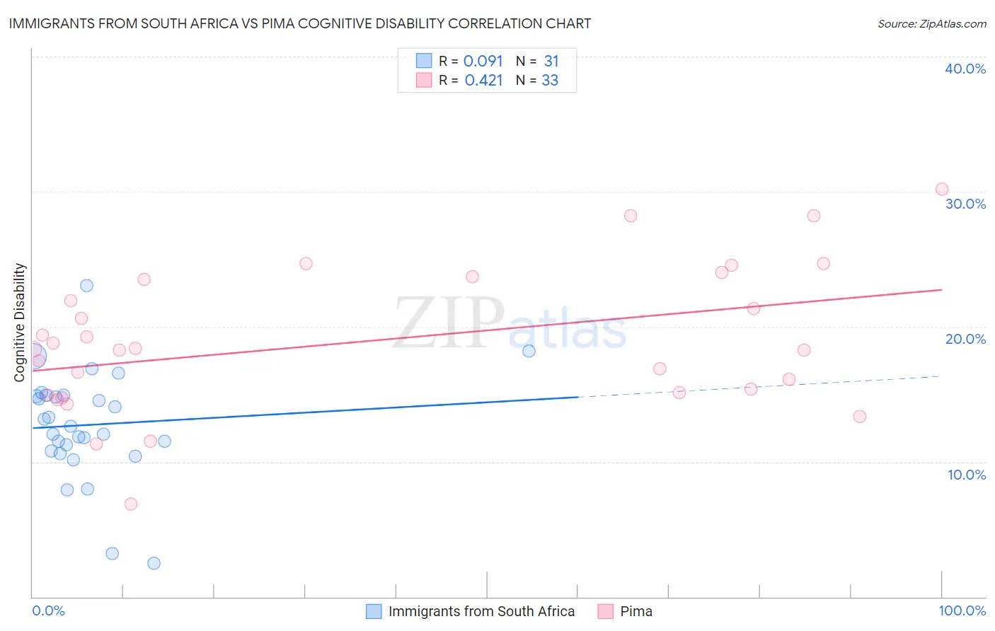 Immigrants from South Africa vs Pima Cognitive Disability