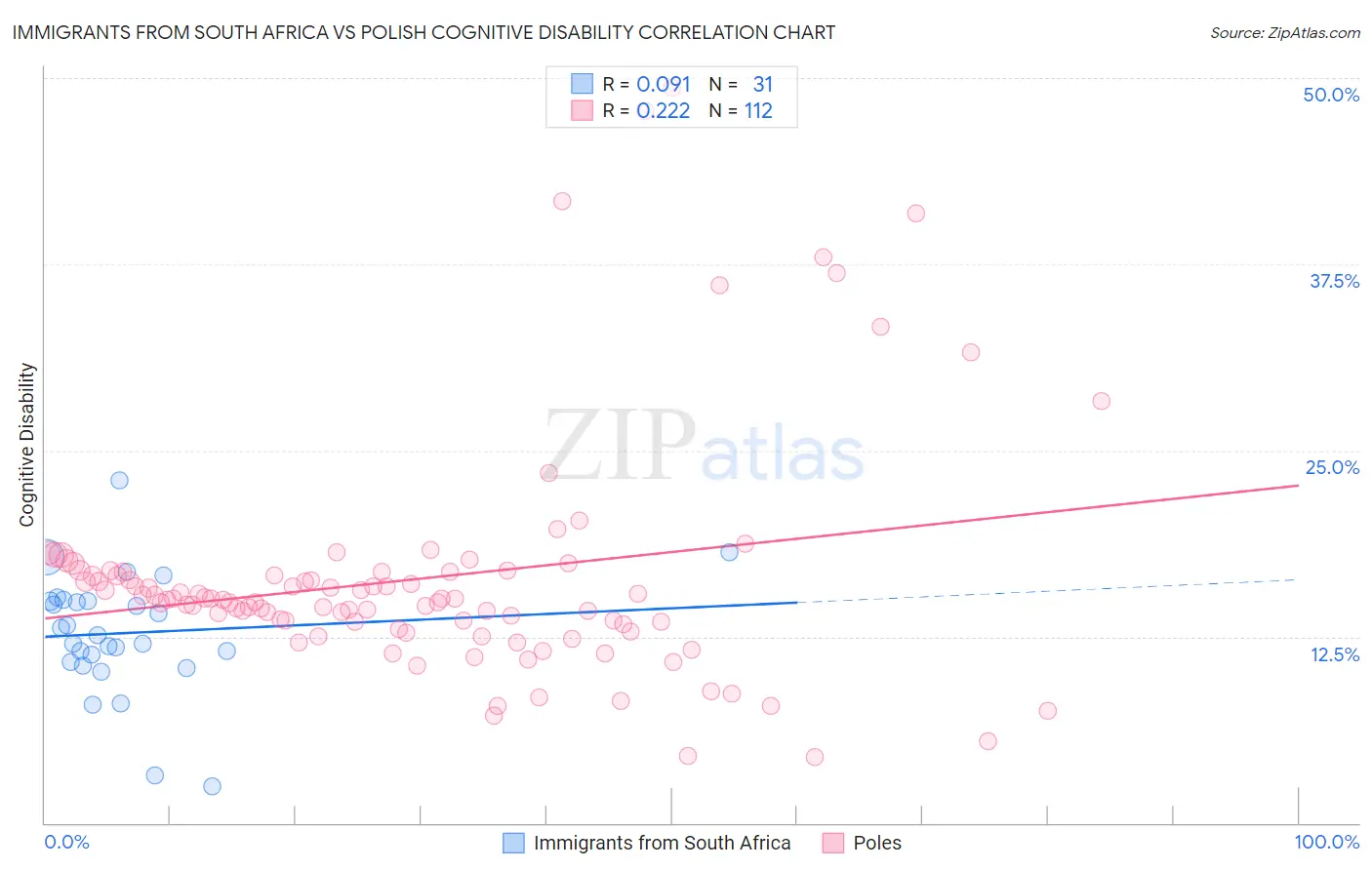 Immigrants from South Africa vs Polish Cognitive Disability