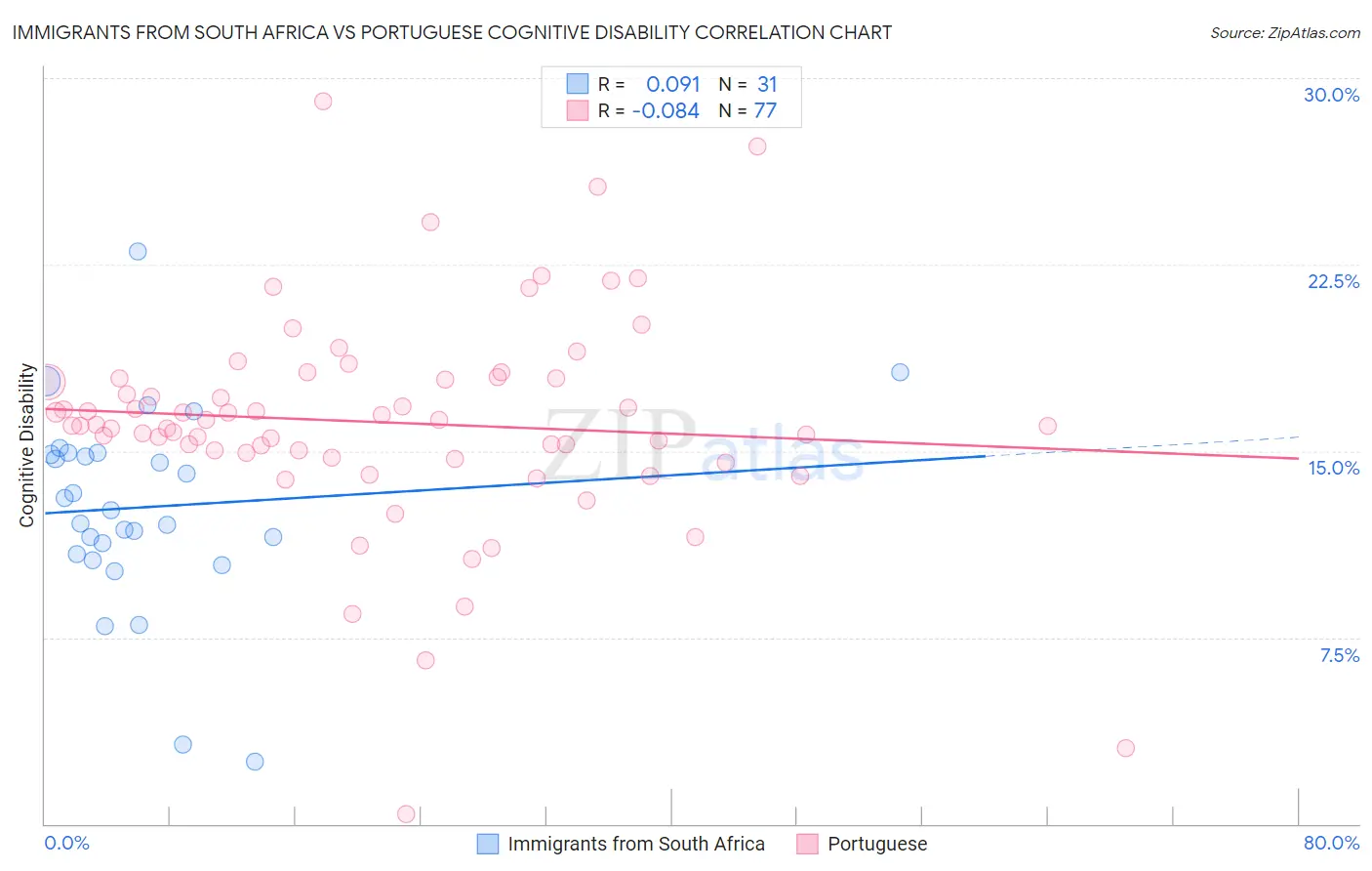 Immigrants from South Africa vs Portuguese Cognitive Disability