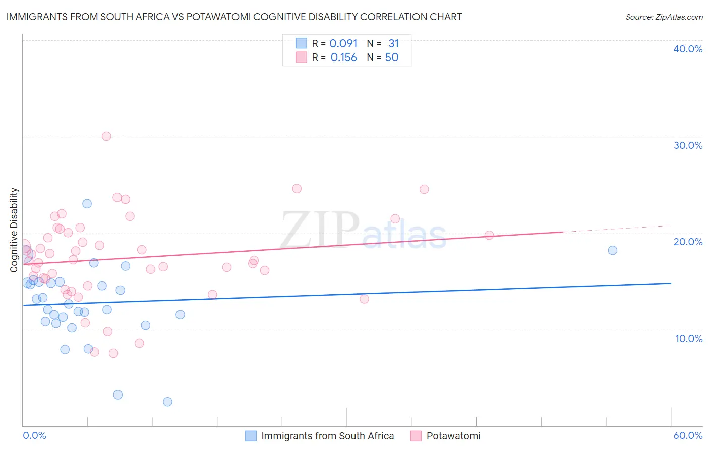 Immigrants from South Africa vs Potawatomi Cognitive Disability