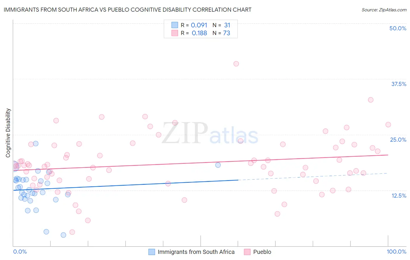 Immigrants from South Africa vs Pueblo Cognitive Disability