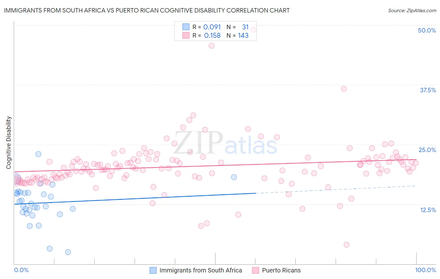 Immigrants from South Africa vs Puerto Rican Cognitive Disability