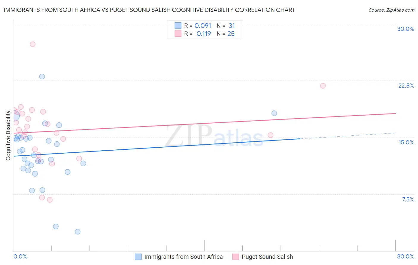 Immigrants from South Africa vs Puget Sound Salish Cognitive Disability