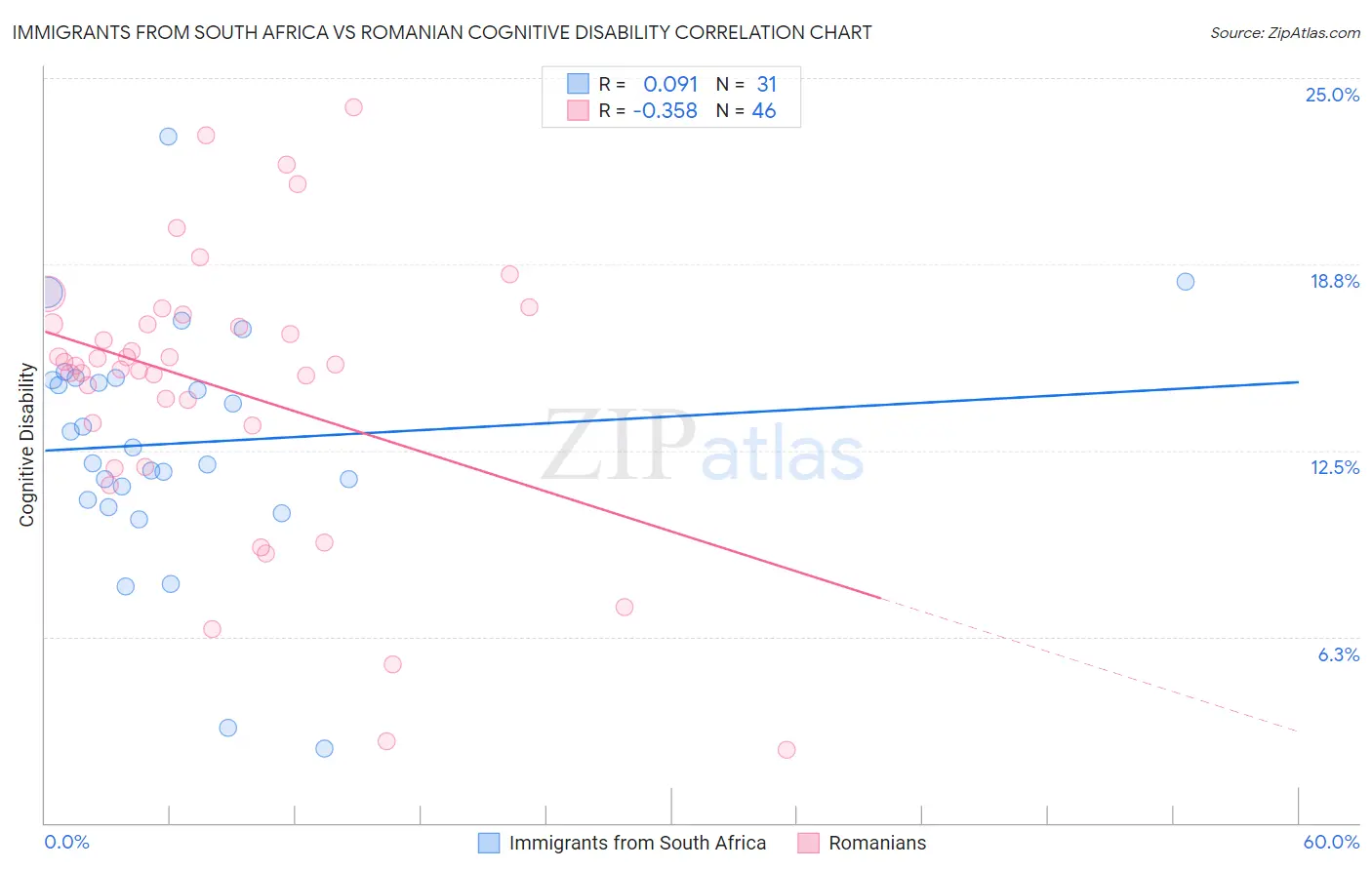 Immigrants from South Africa vs Romanian Cognitive Disability