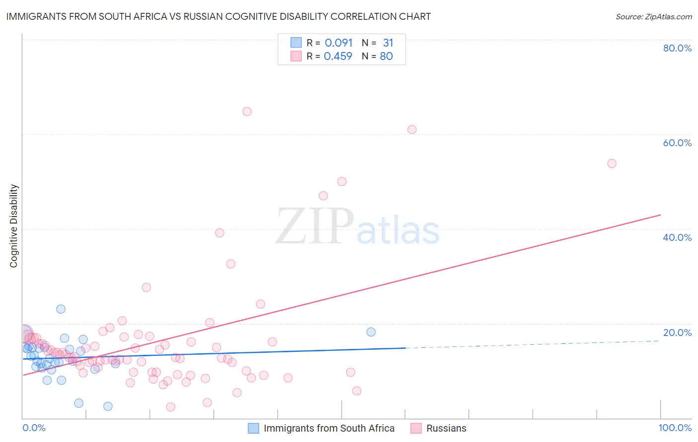 Immigrants from South Africa vs Russian Cognitive Disability