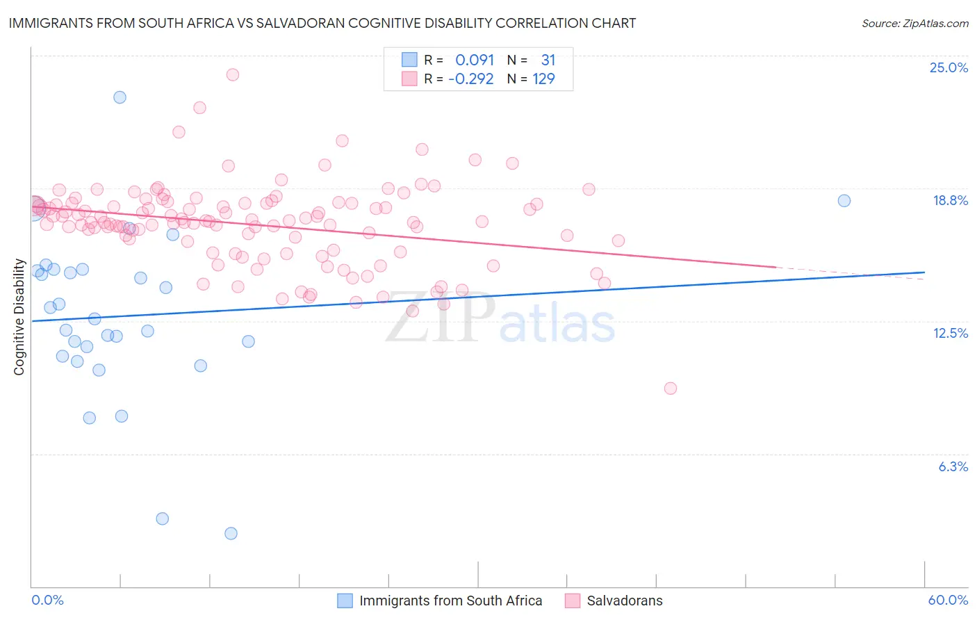 Immigrants from South Africa vs Salvadoran Cognitive Disability