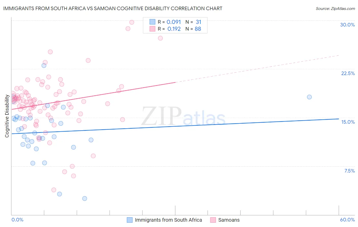 Immigrants from South Africa vs Samoan Cognitive Disability