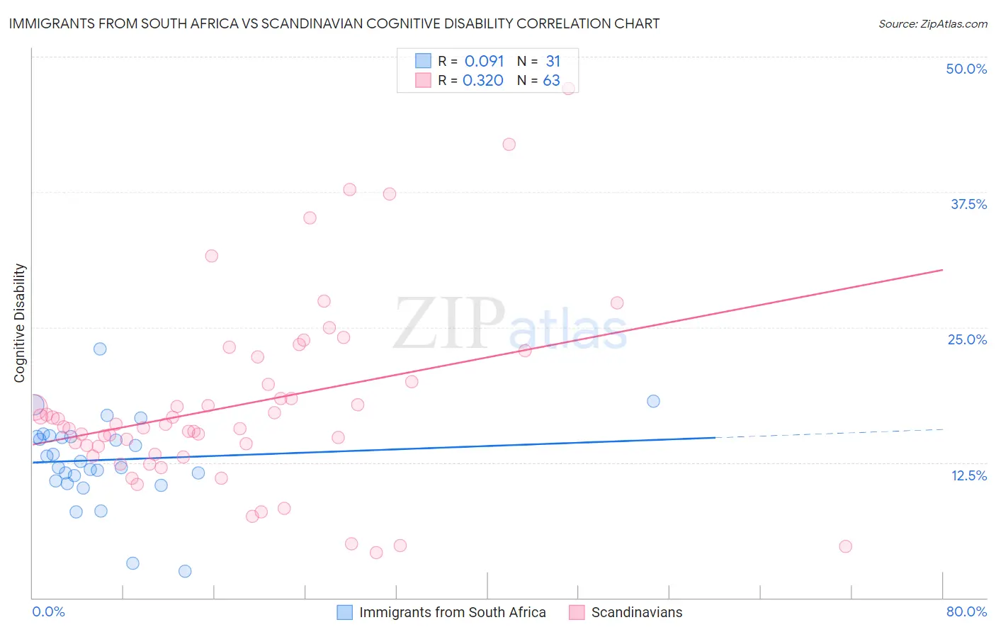 Immigrants from South Africa vs Scandinavian Cognitive Disability