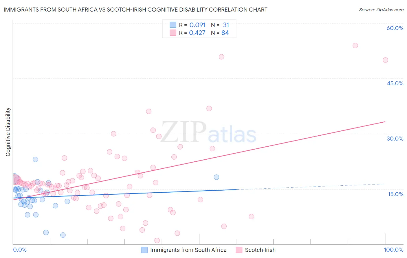 Immigrants from South Africa vs Scotch-Irish Cognitive Disability