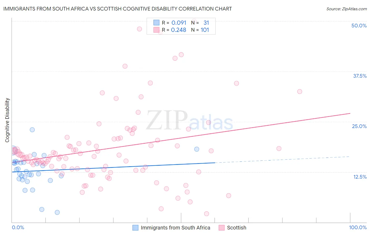 Immigrants from South Africa vs Scottish Cognitive Disability