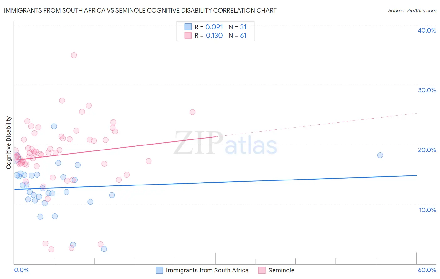 Immigrants from South Africa vs Seminole Cognitive Disability