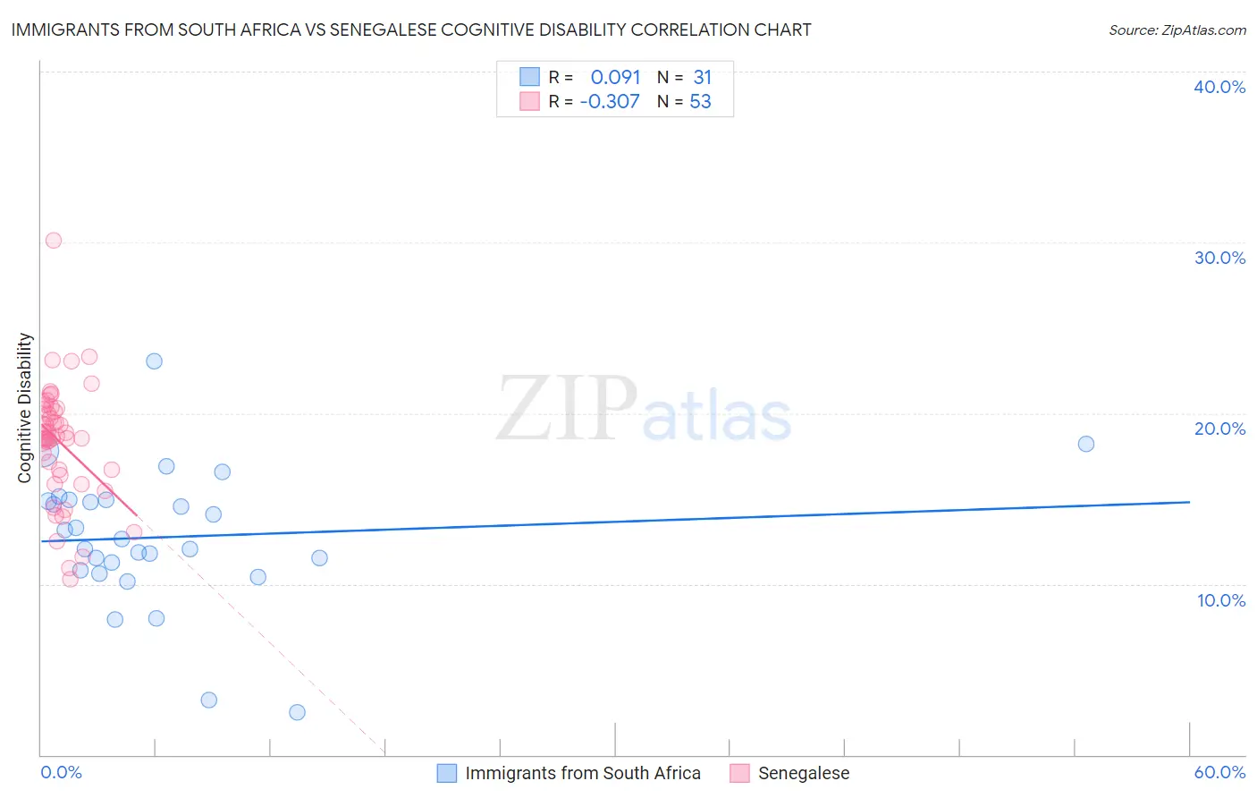 Immigrants from South Africa vs Senegalese Cognitive Disability