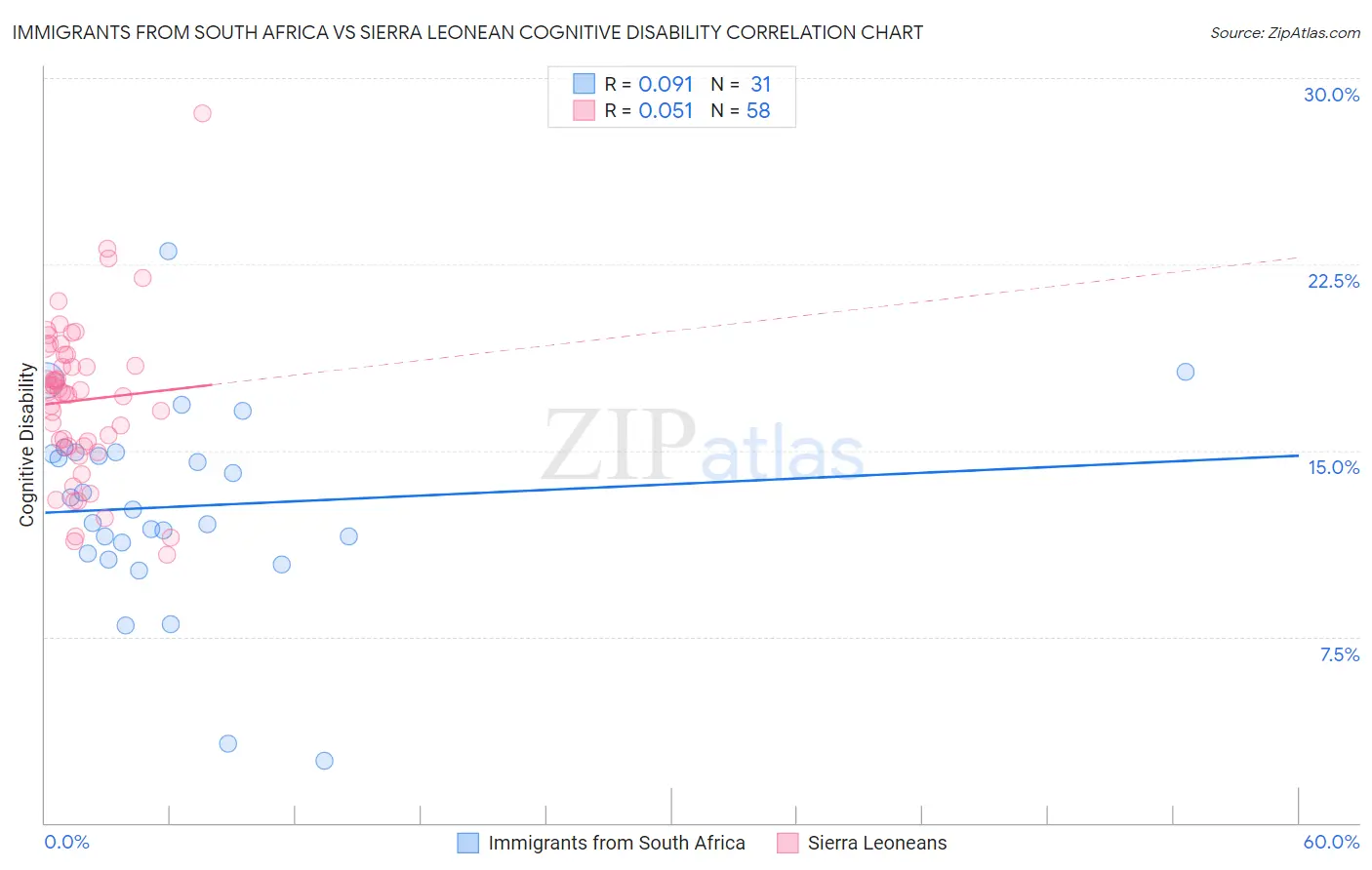 Immigrants from South Africa vs Sierra Leonean Cognitive Disability