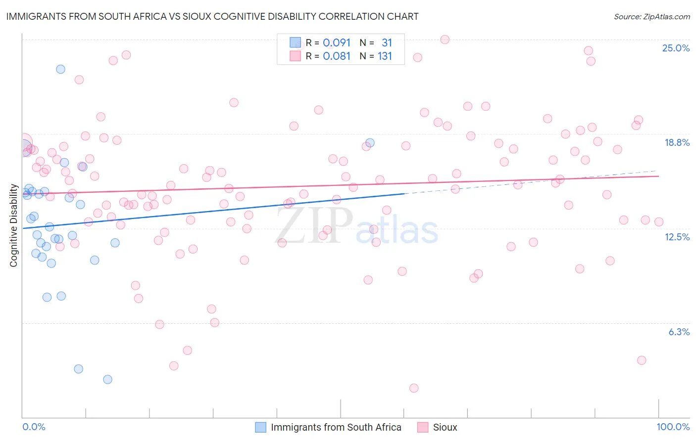 Immigrants from South Africa vs Sioux Cognitive Disability