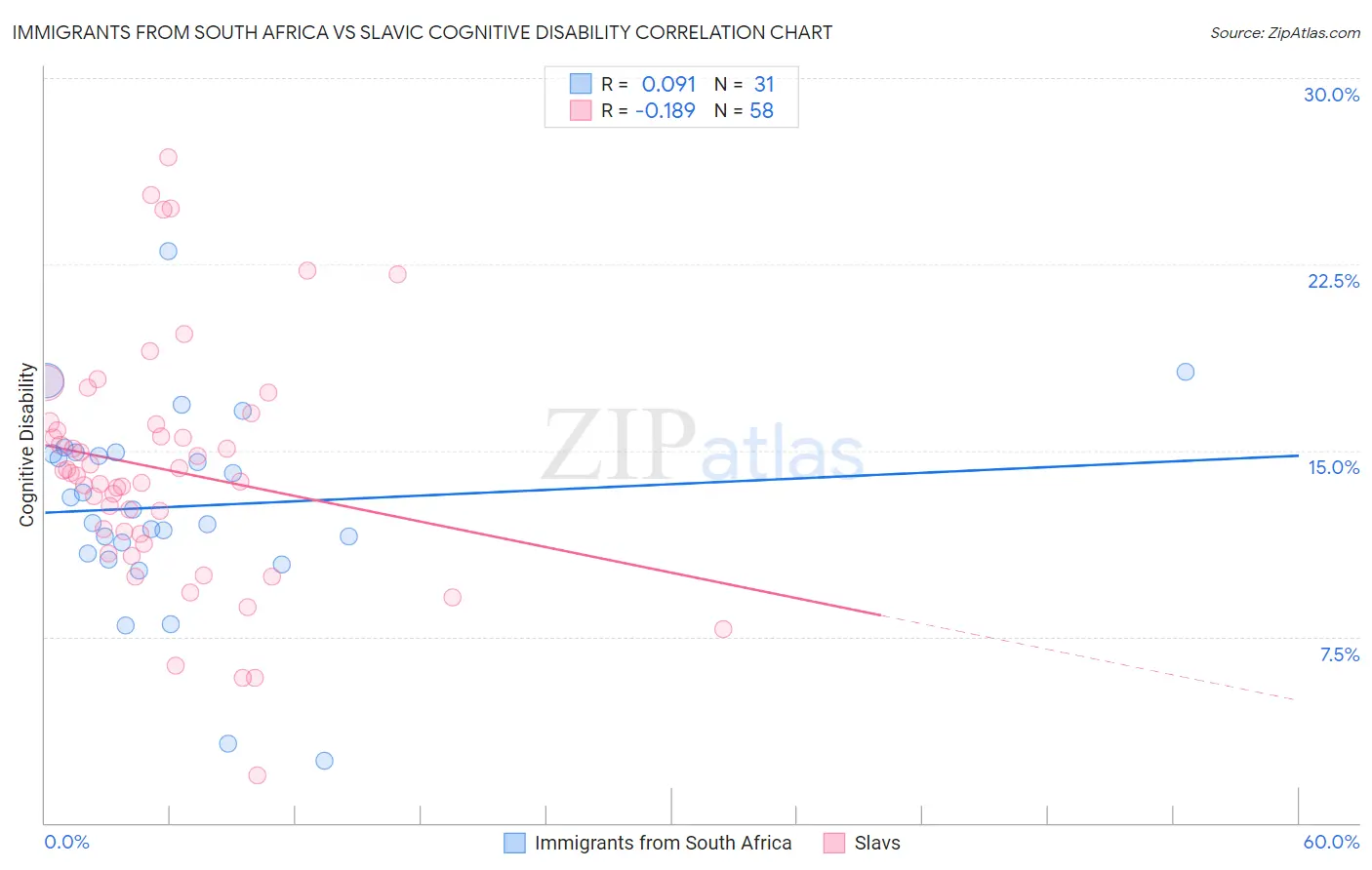 Immigrants from South Africa vs Slavic Cognitive Disability