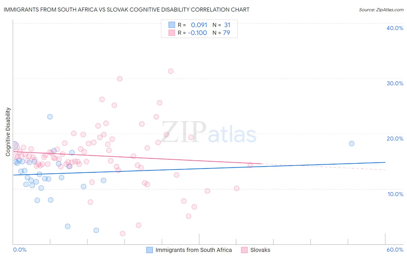 Immigrants from South Africa vs Slovak Cognitive Disability
