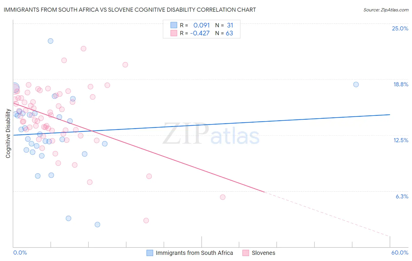 Immigrants from South Africa vs Slovene Cognitive Disability