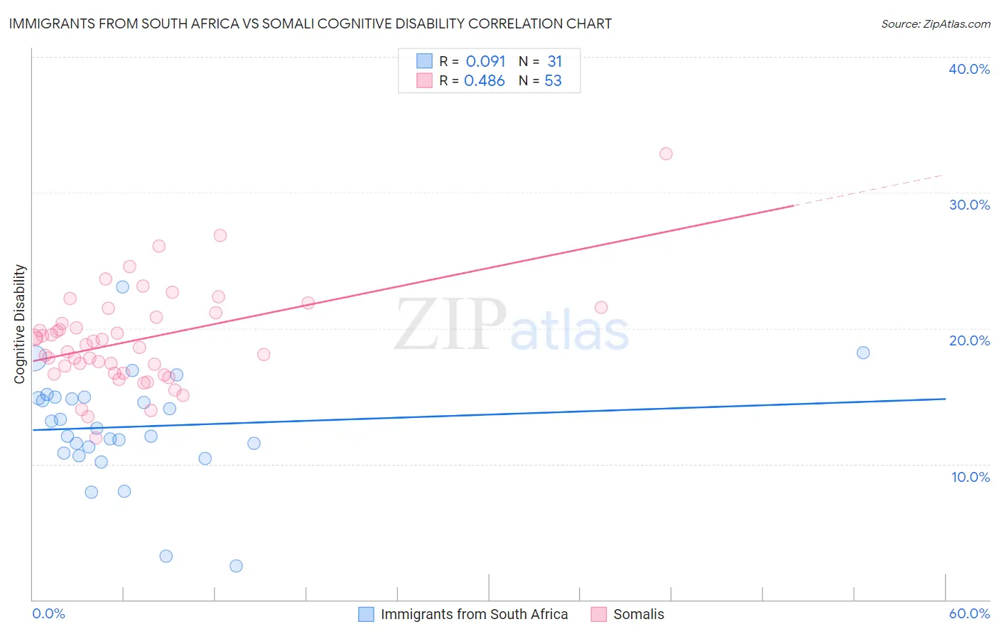 Immigrants from South Africa vs Somali Cognitive Disability