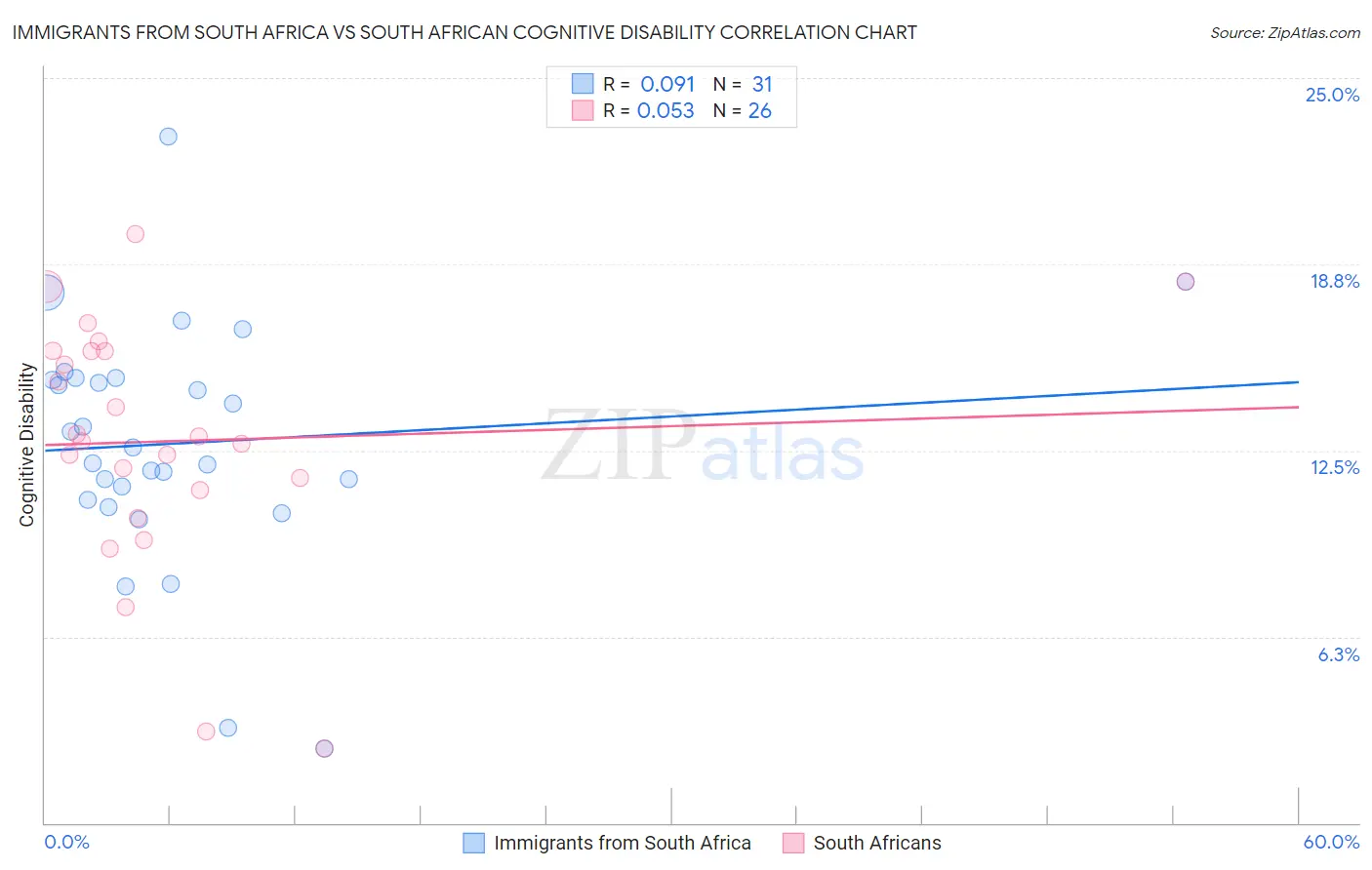 Immigrants from South Africa vs South African Cognitive Disability