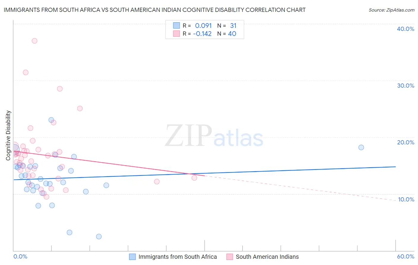 Immigrants from South Africa vs South American Indian Cognitive Disability